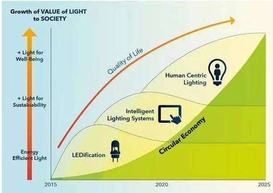 欧洲照协发布2025年战略路线图